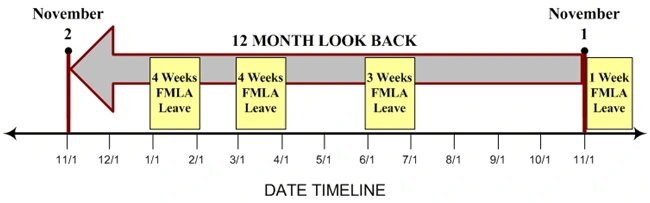 FMLA 12-Month Rolling Lookback Method Example Chart explaining the FMLA 12-month rolling lookback period with example leave blocks