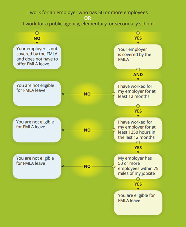 FMLA Eligibility Requirements Flowchart Flowchart showing how employees qualify for FMLA leave based on employer size, length of service, hours worked, and worksite distance