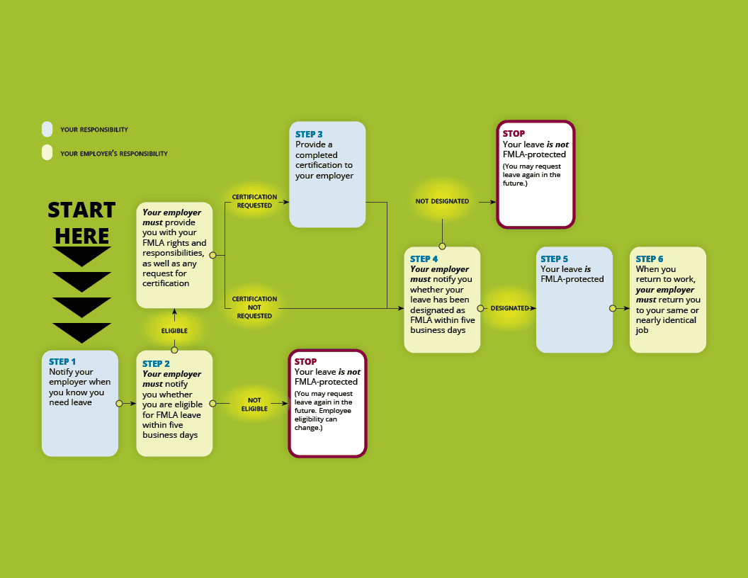FMLA Leave Request and Approval Process Diagram Flowchart showing the process employees and employers follow to request, certify, and approve FMLA leave