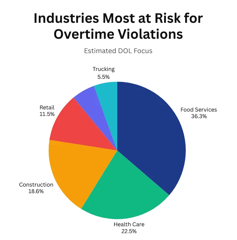 Industries Most at Risk for Overtime Violations – Pie Chart (2024 Data) Pie chart showing 2024 DOL data on industries with the highest overtime violations and back wages recovered