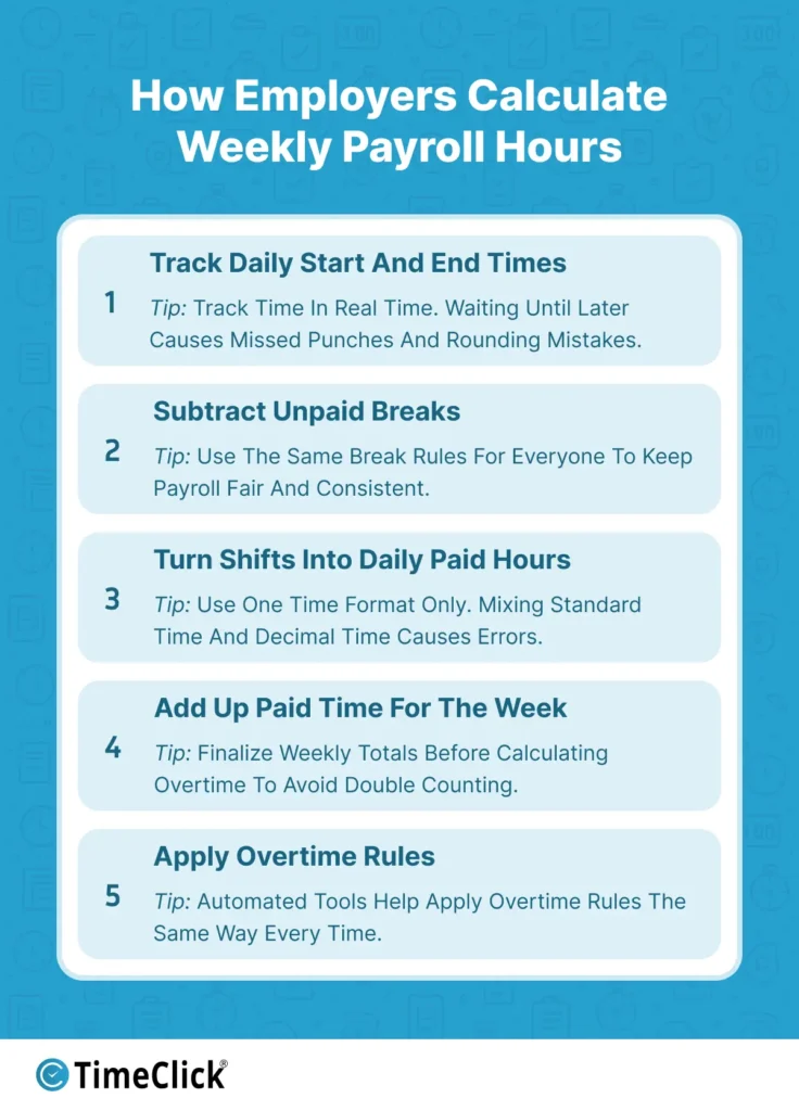 Learn how employers calculate weekly employee payroll hours