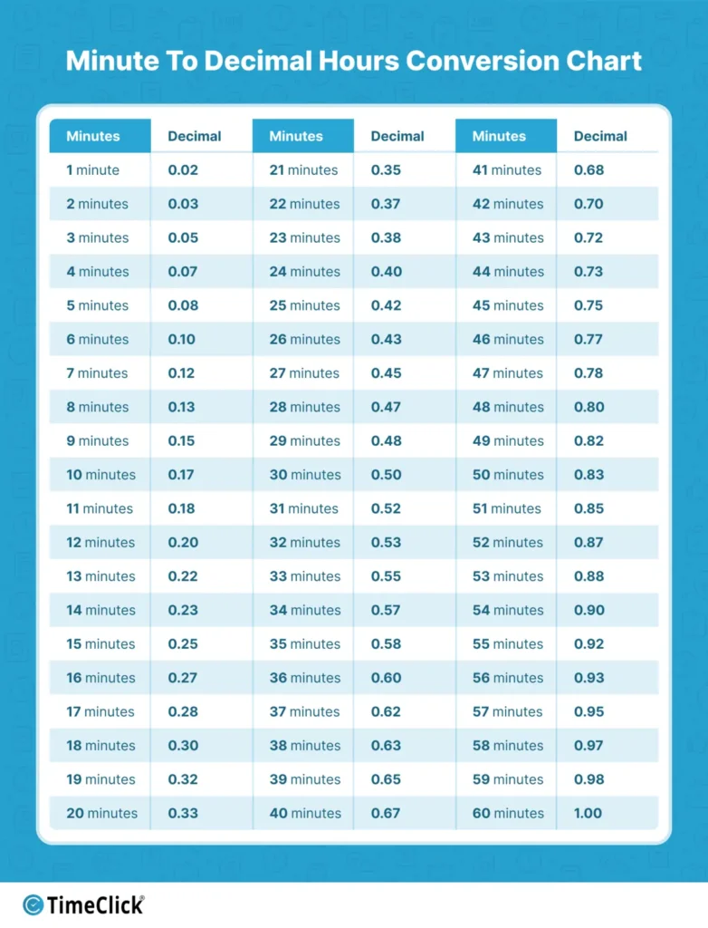 A complete minute to decimal hours conversion chart showing every minute from one to sixty converted into decimal hours.